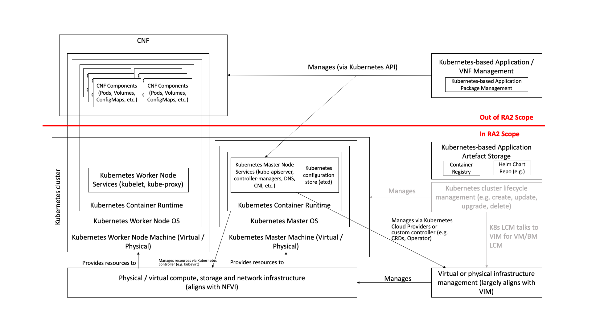 Kubernetes Reference Architecture scope