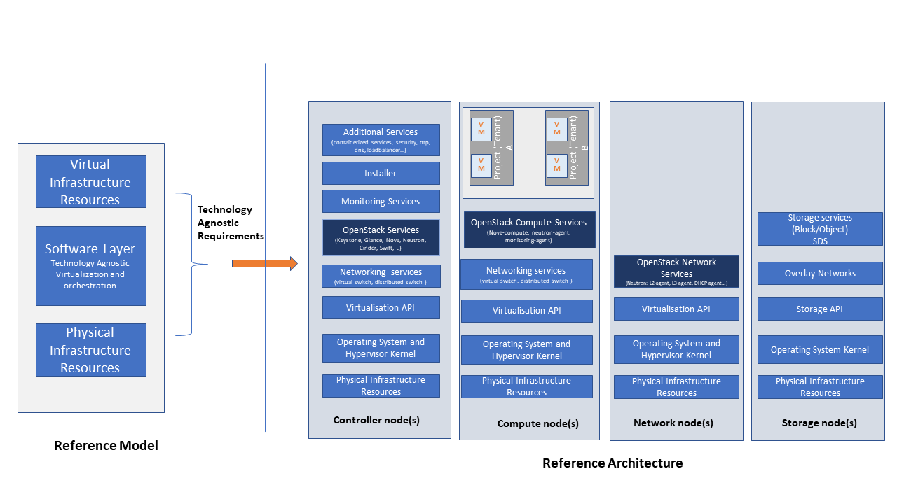 OpenSatck Software Services Topology