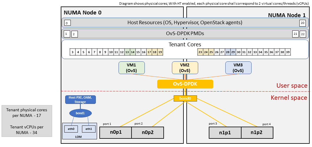 Network Intensive Profile Host Configuration with DPDK acceleration 