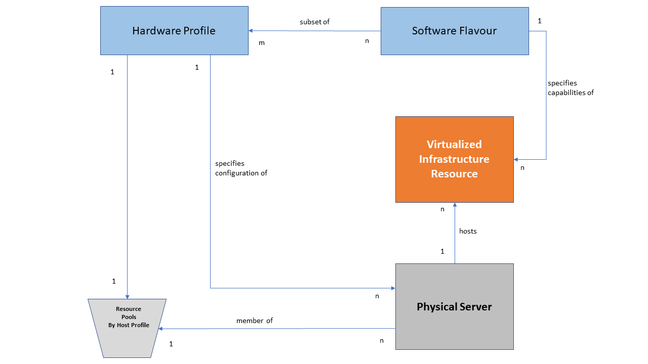 HW-Profile-SW-Flavour