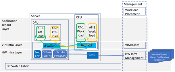 Example SmartNIC Deployment Model That Accelerates Two Workloads and Has OOB Management