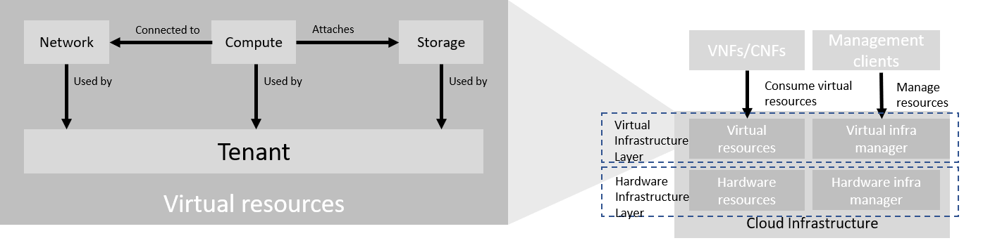 NFVI Virtual Infrastructure Resources