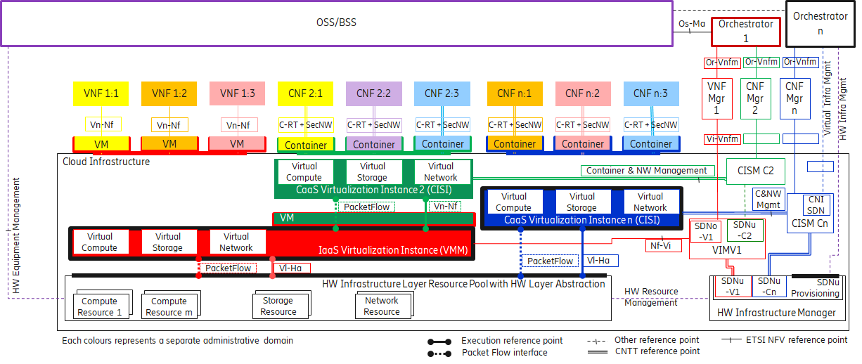 Networking Reference Model deployment example
