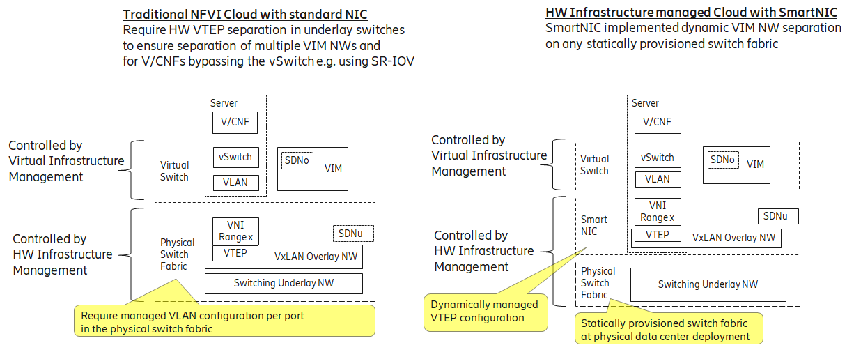 Underlay Networking separation examples